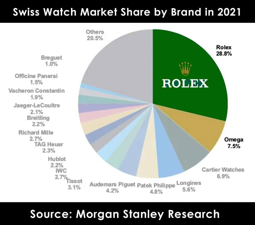 Rolex luxury watch market share dominance chart showing 32 percent of global market