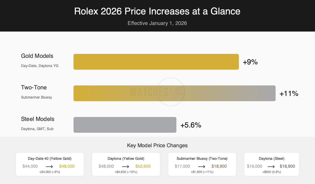 Rolex 2026 price increase infographic showing gold model percentage changes